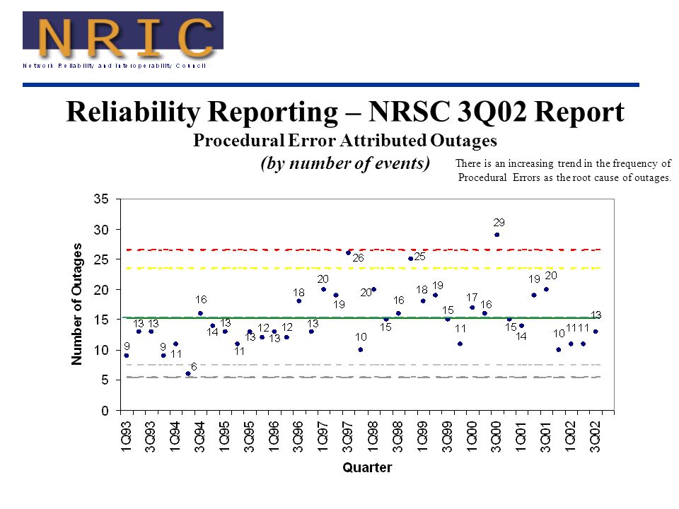 Reliability Reporting – NRSC 3Q02 Report Procedural Error Attributed Outages (by number of events)