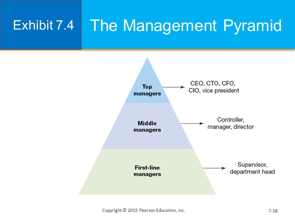 The Management Pyramid