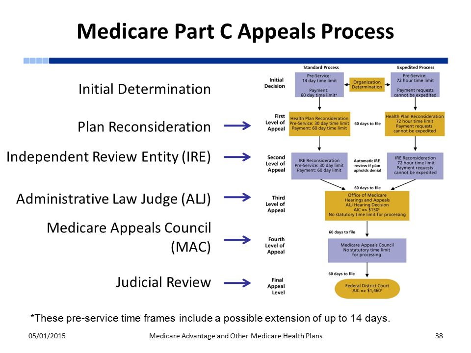 Medicare Part D Appeals Process Chart