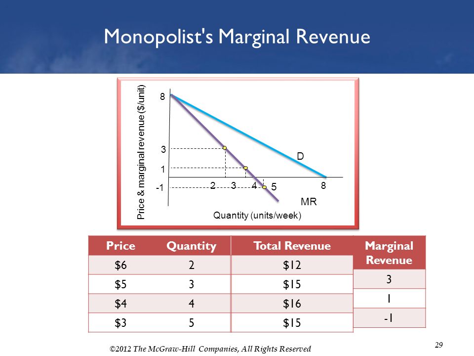 Затраты на ис. Marginal revenue and total revenue. Marginal revenue экономика. Total revenue это выручка. Marginal revenue как считать.
