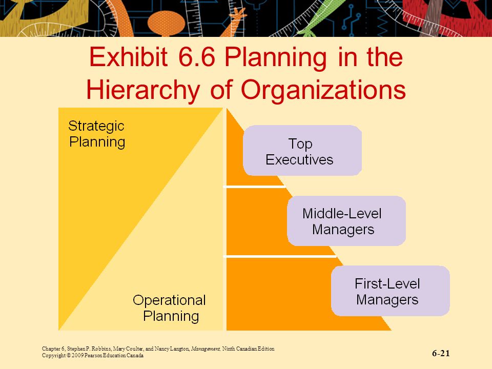 Types of Plans BREADTH Strategic Plans Operational Plans