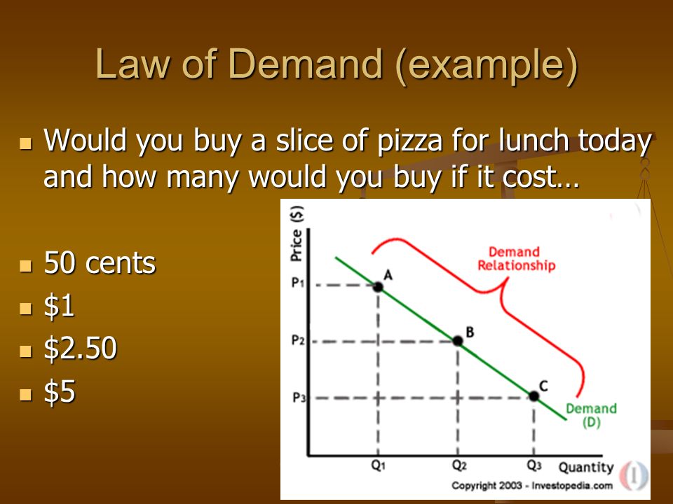 example for law of demand