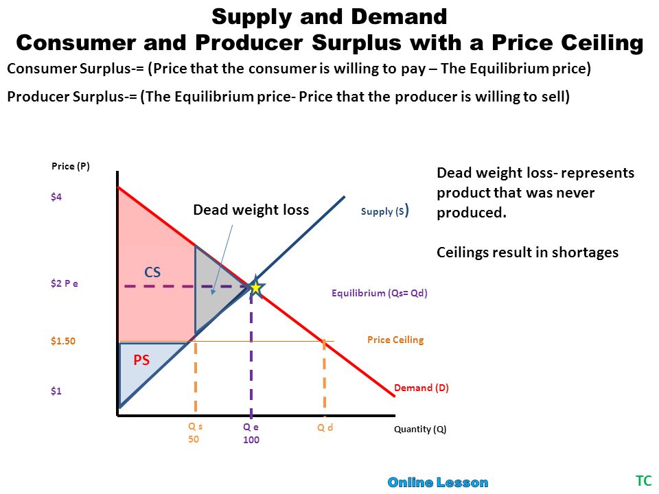 Supply And Demand Ppt Video Online Download