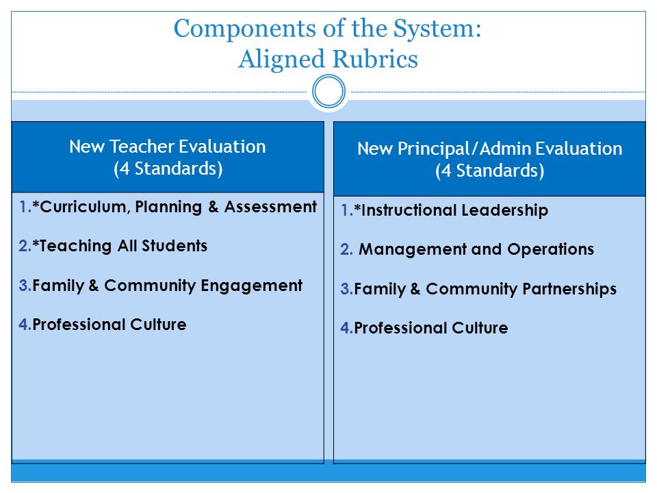 Components of the System: Aligned Rubrics