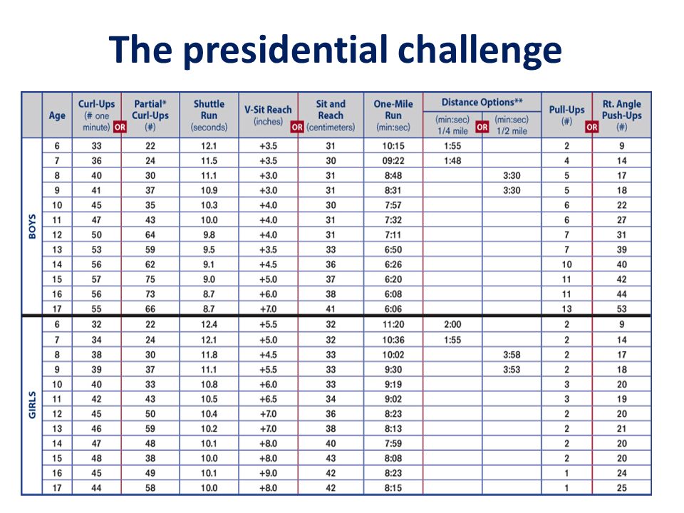Presidential Fitness Challenge Chart