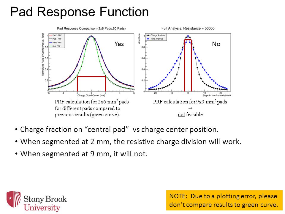 Pad Response Function Yes. No. PRF calculation for 2x6 mm2 pads for different pads compared to previous results (green curve).