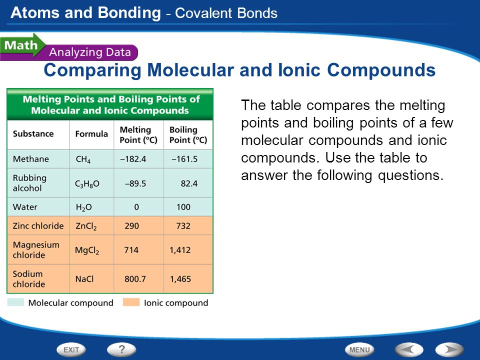 Melting And Boiling Points Of Compounds Chart