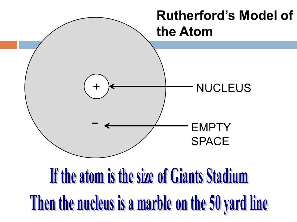 Rutherford’s Model of the Atom – + NUCLEUS EMPTY SPACE