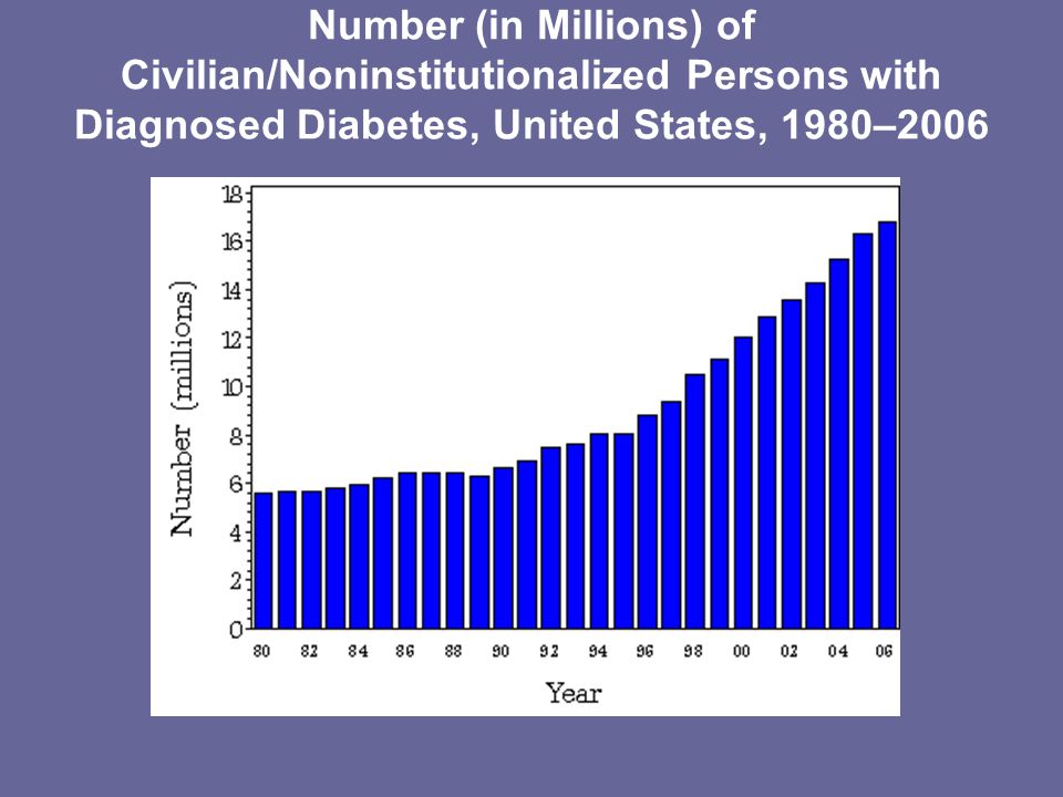 Number (in Millions) of Civilian/Noninstitutionalized Persons with Diagnosed Diabetes, United States, 1980–2006