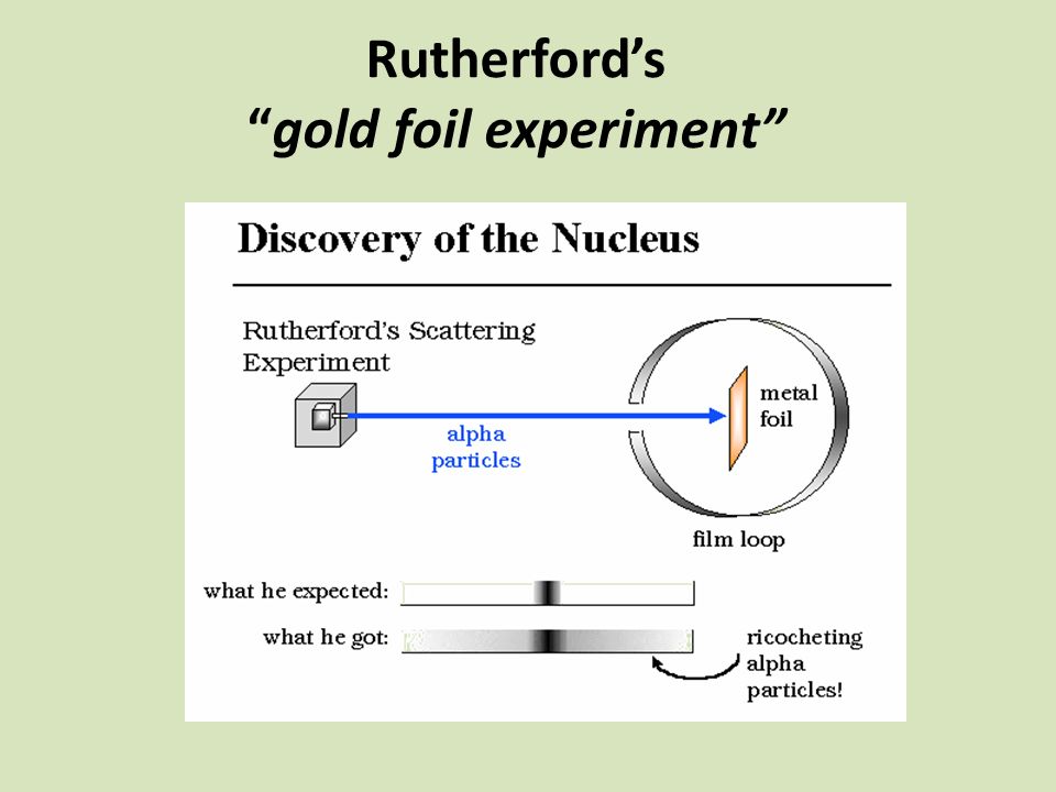 Rutherford’s gold foil experiment