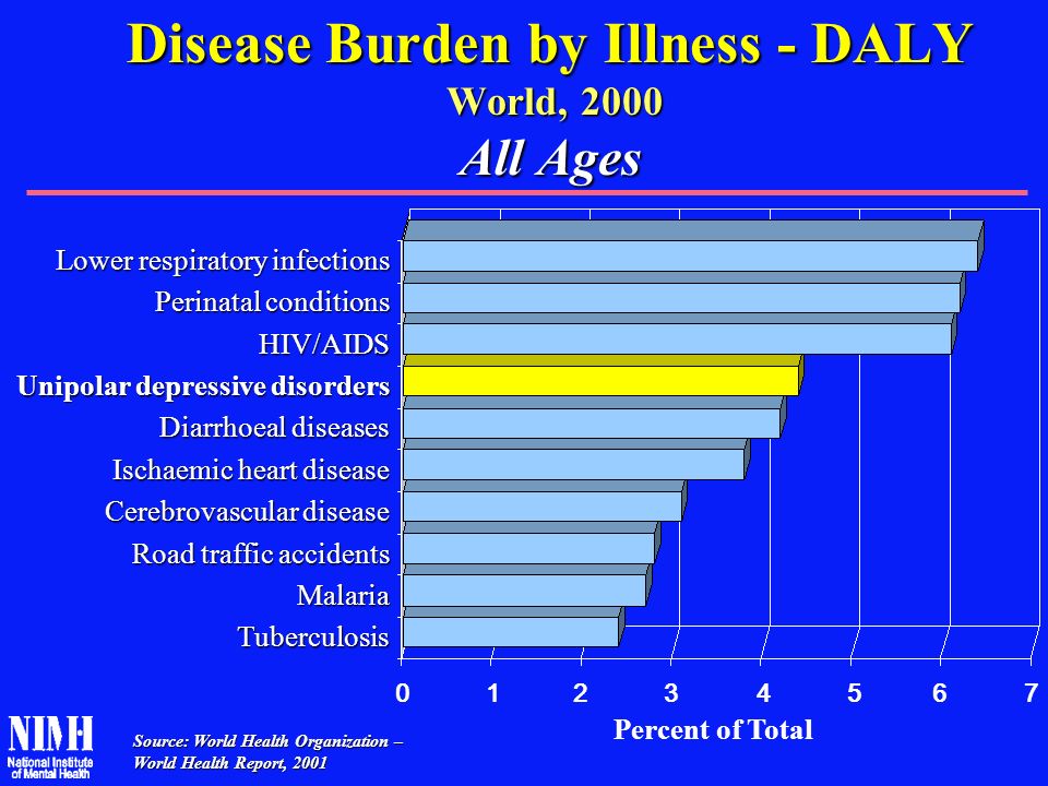 Disease Burden by Illness - DALY World, 2000 All Ages