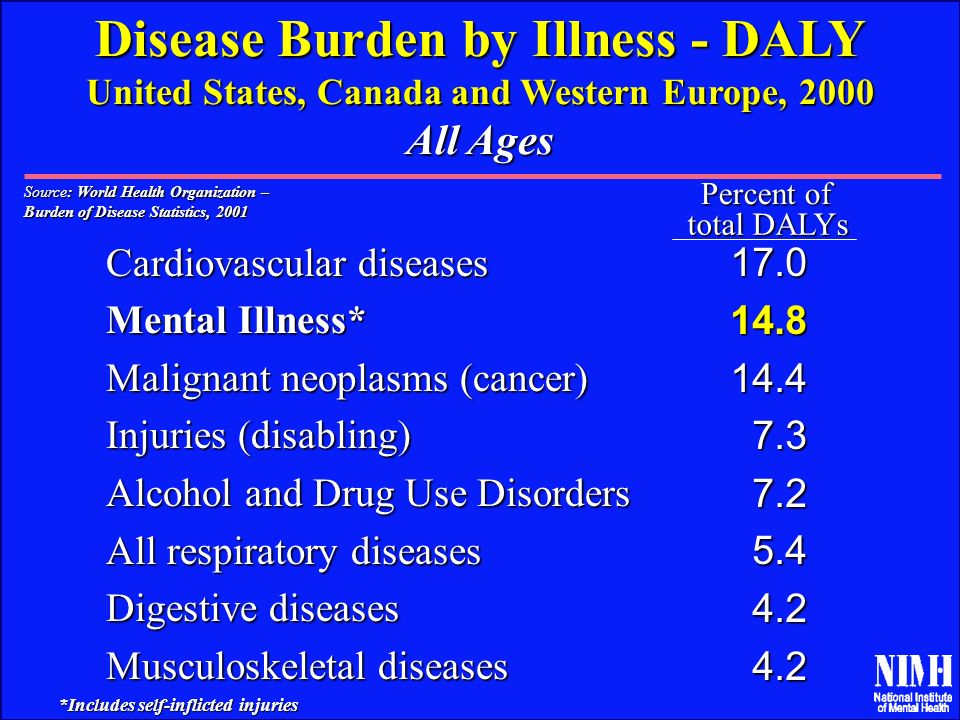 Disease Burden by Illness - DALY