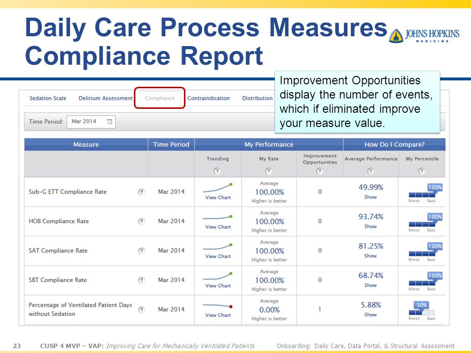 Daily Care Process Measures Compliance Report