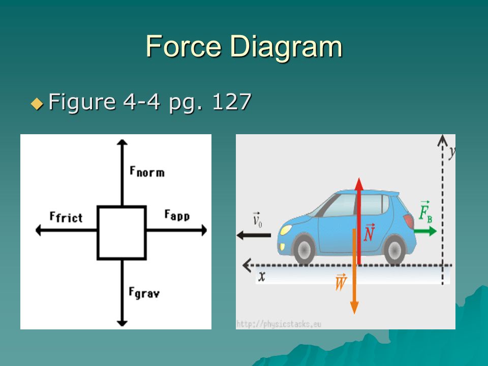 Force Diagram Figure 4-4 pg. 127