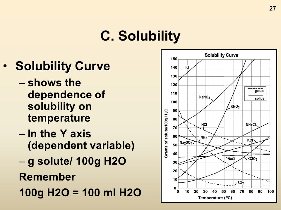 C. Solubility Solubility Curve.