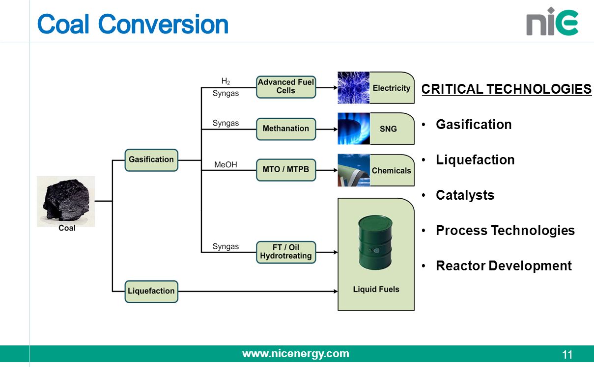 Coal Conversion CRITICAL TECHNOLOGIES Gasification Liquefaction