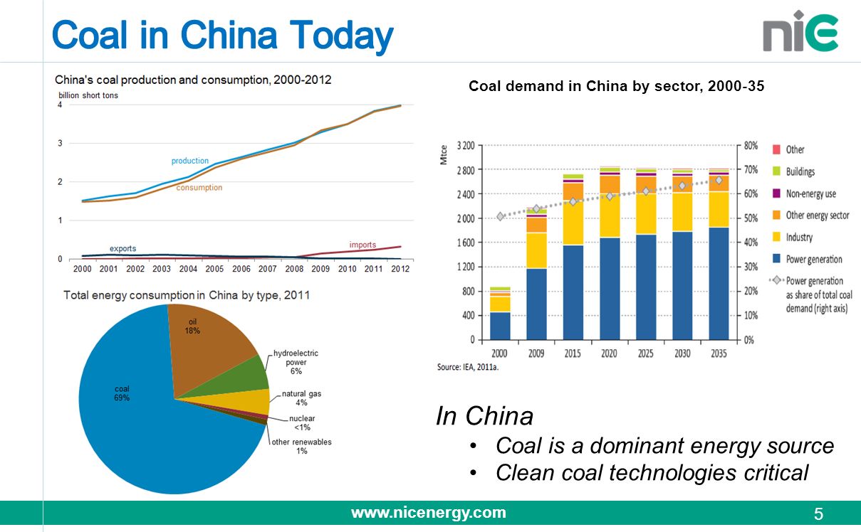 Coal in China Today In China Coal is a dominant energy source