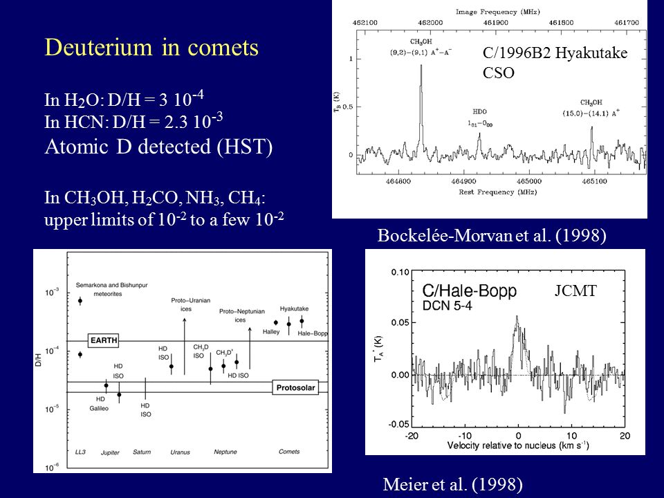 Deuterium in comets Atomic D detected (HST) In H2O: D/H =