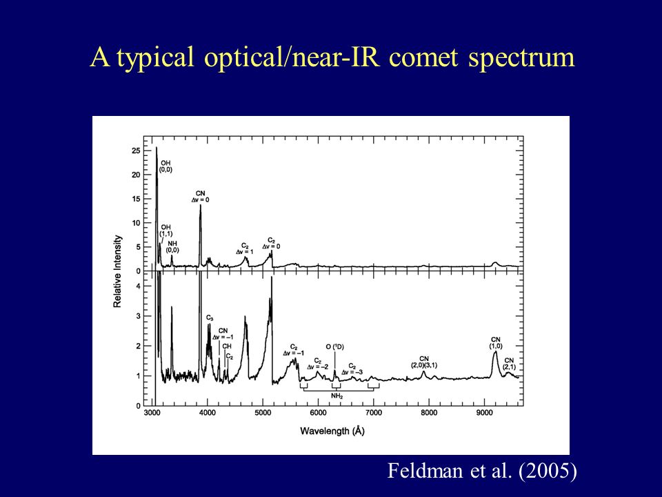 A typical optical/near-IR comet spectrum