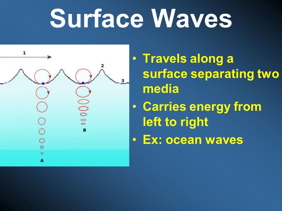 Surface Waves Travels along a surface separating two media