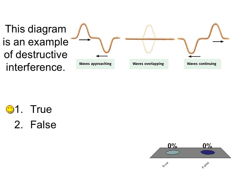 This diagram is an example of destructive interference.