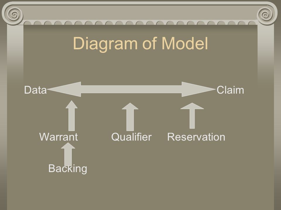 Diagram of Model Data Claim. Warrant Qualifier Reservation.