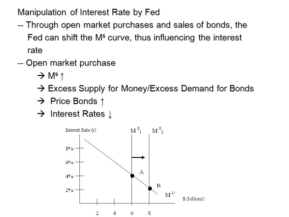 Manipulation of Interest Rate by Fed
