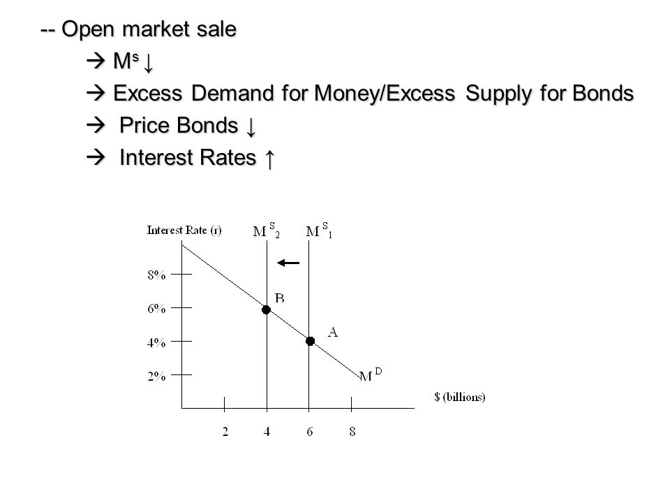 -- Open market sale  Ms ↓  Excess Demand for Money/Excess Supply for Bonds.