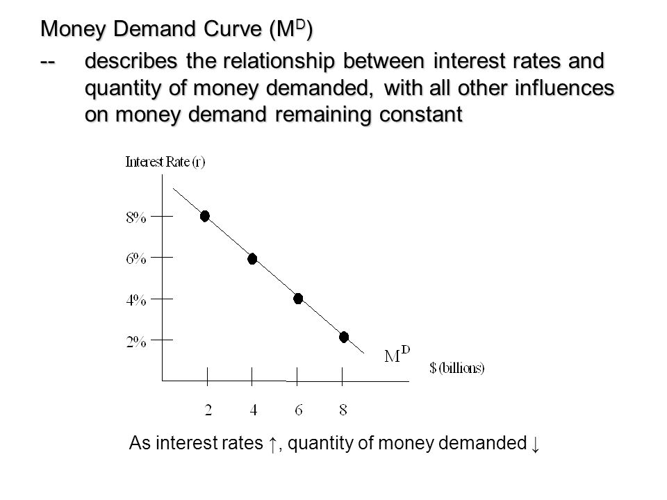 Money Demand Curve (MD)