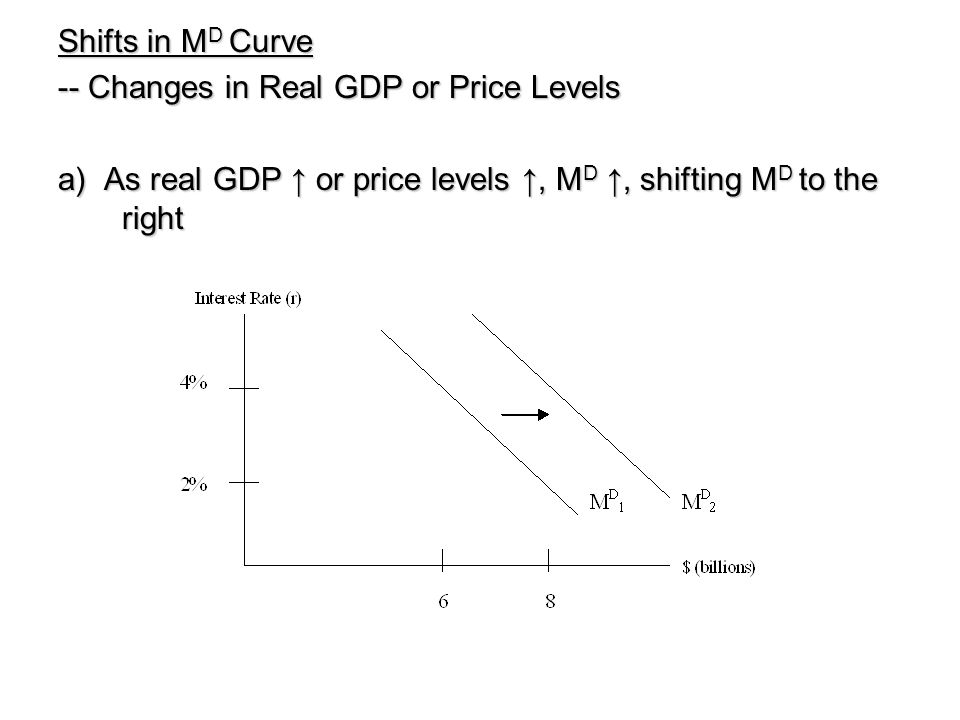 Shifts in MD Curve -- Changes in Real GDP or Price Levels.