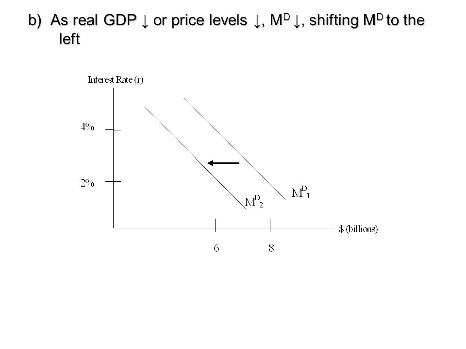 b) As real GDP ↓ or price levels ↓, MD ↓, shifting MD to the left
