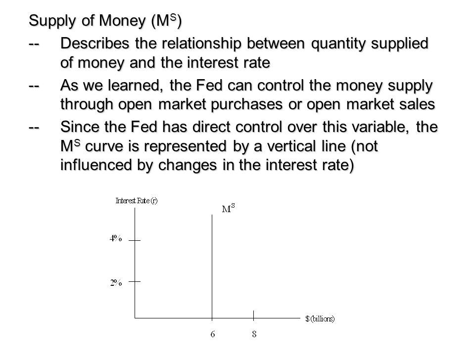 Supply of Money (MS) -- Describes the relationship between quantity supplied of money and the interest rate.
