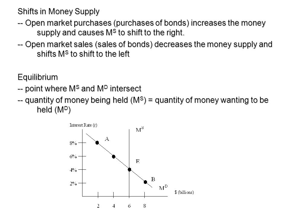 Shifts in Money Supply -- Open market purchases (purchases of bonds) increases the money supply and causes MS to shift to the right.