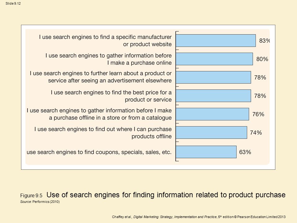 Figure 9.5 Use of search engines for finding information related to product purchase