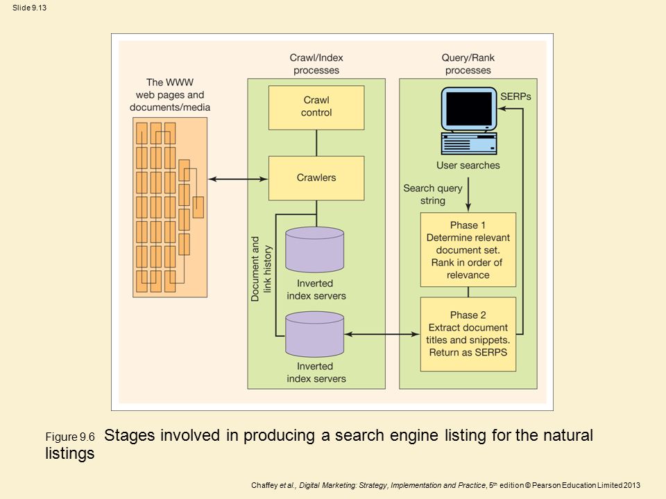 Figure 9.6 Stages involved in producing a search engine listing for the natural listings
