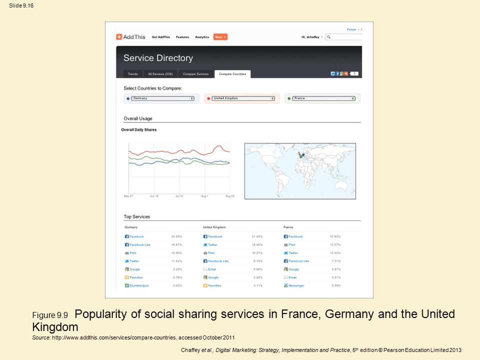 Figure 9.9 Popularity of social sharing services in France, Germany and the United Kingdom