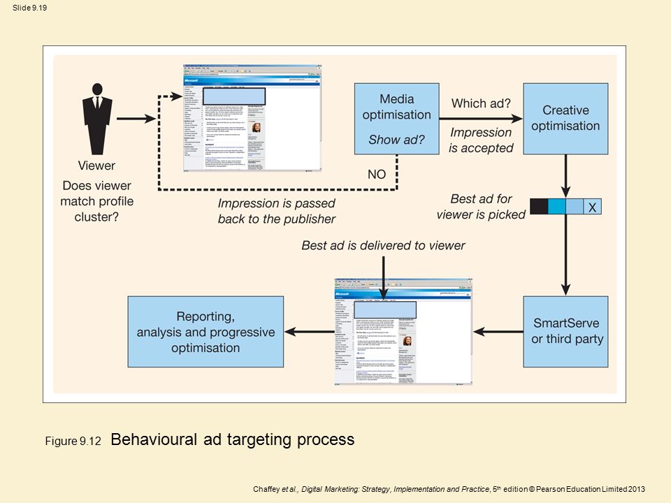 Figure 9.12 Behavioural ad targeting process