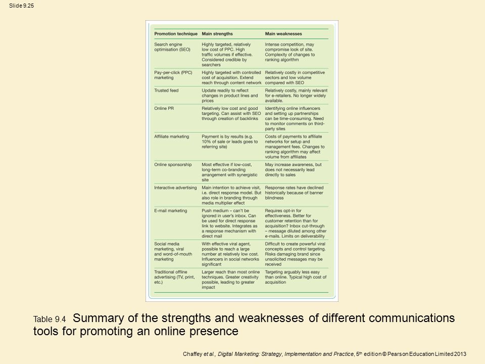 Table 9.4 Summary of the strengths and weaknesses of different communications tools for promoting an online presence