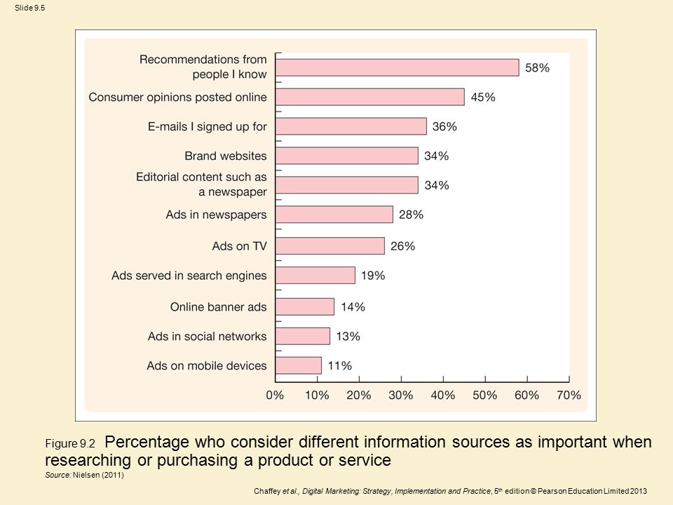 Figure 9.2 Percentage who consider different information sources as important when researching or purchasing a product or service