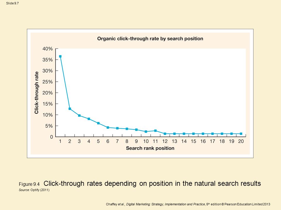 Figure 9.4 Click-through rates depending on position in the natural search results