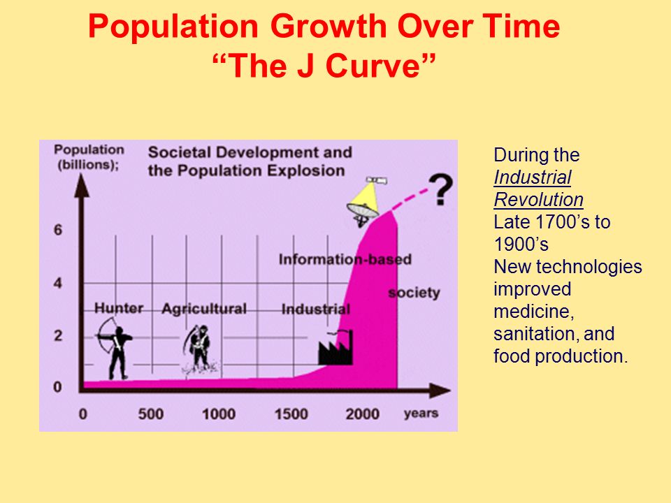 Population Growth Over Time The J Curve