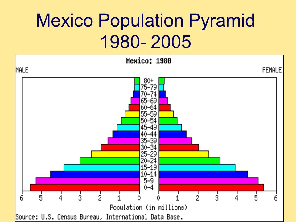 Mexico Population Pyramid
