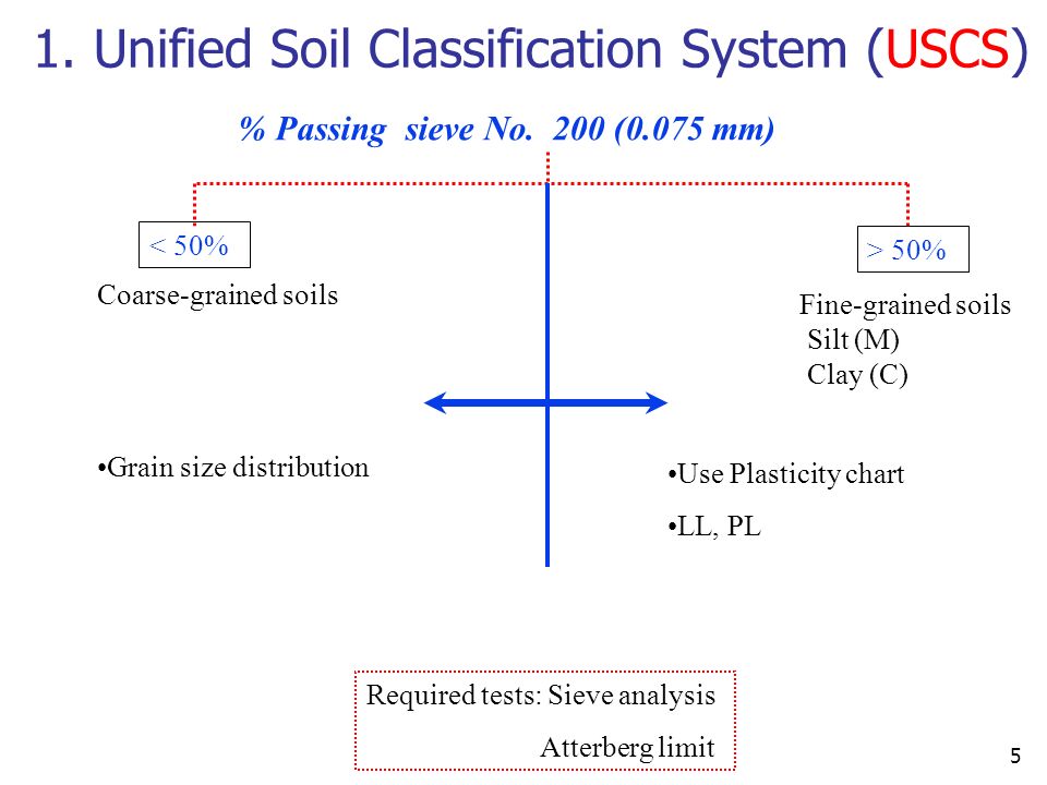 Soil Classification Chart Uscs