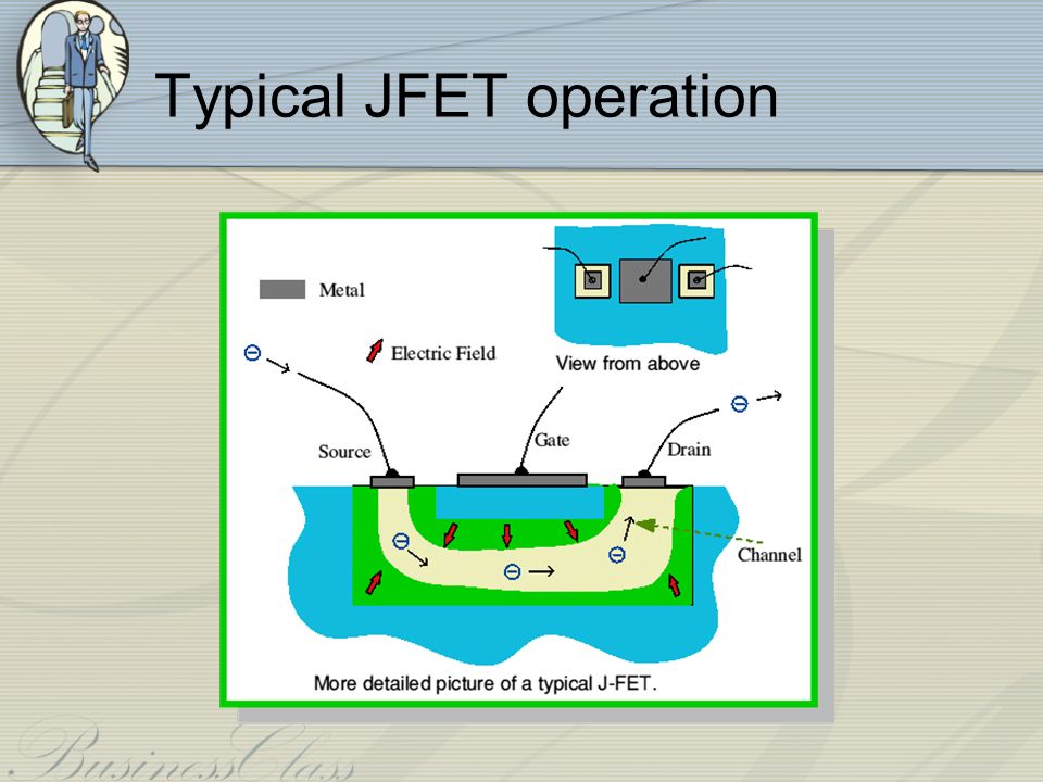 Junction field-Effect Transistor Operation. Field Effect Transistor. Thematic fields. MOSFET Operation gif animation. Field effect