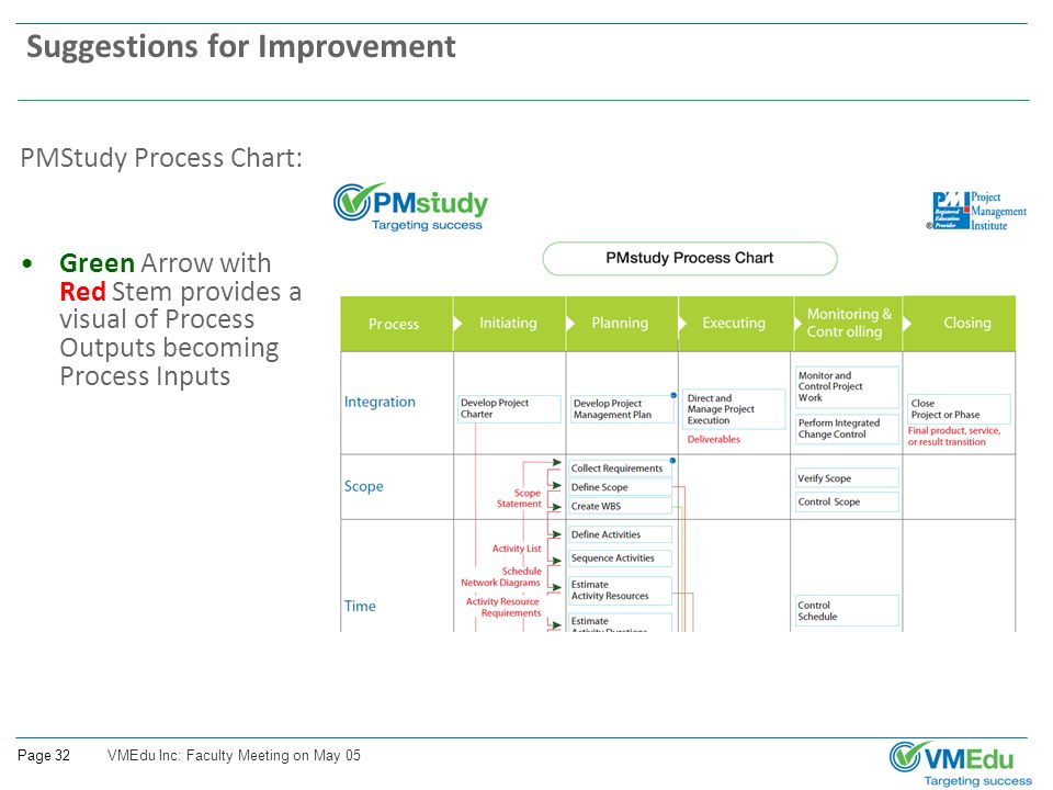 Pmstudy Process Chart