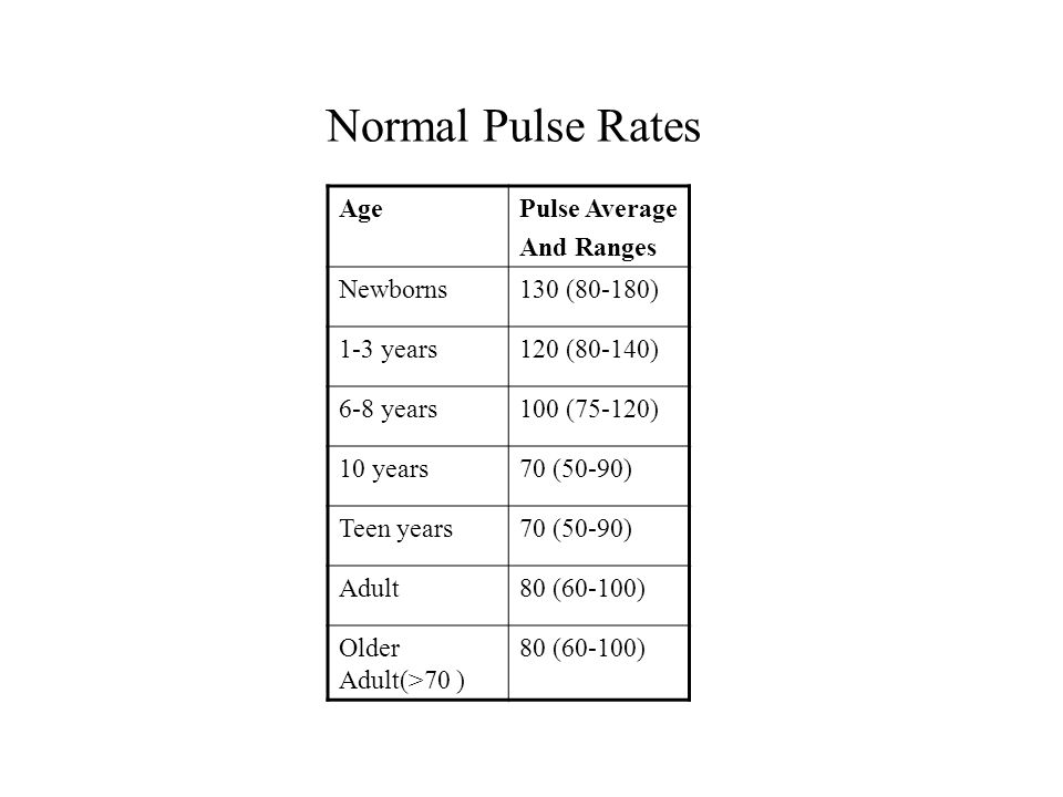 Normally перевод. Normal Pulse. Pulse rate. Puls rate normal. Normal Pulse characteristics.