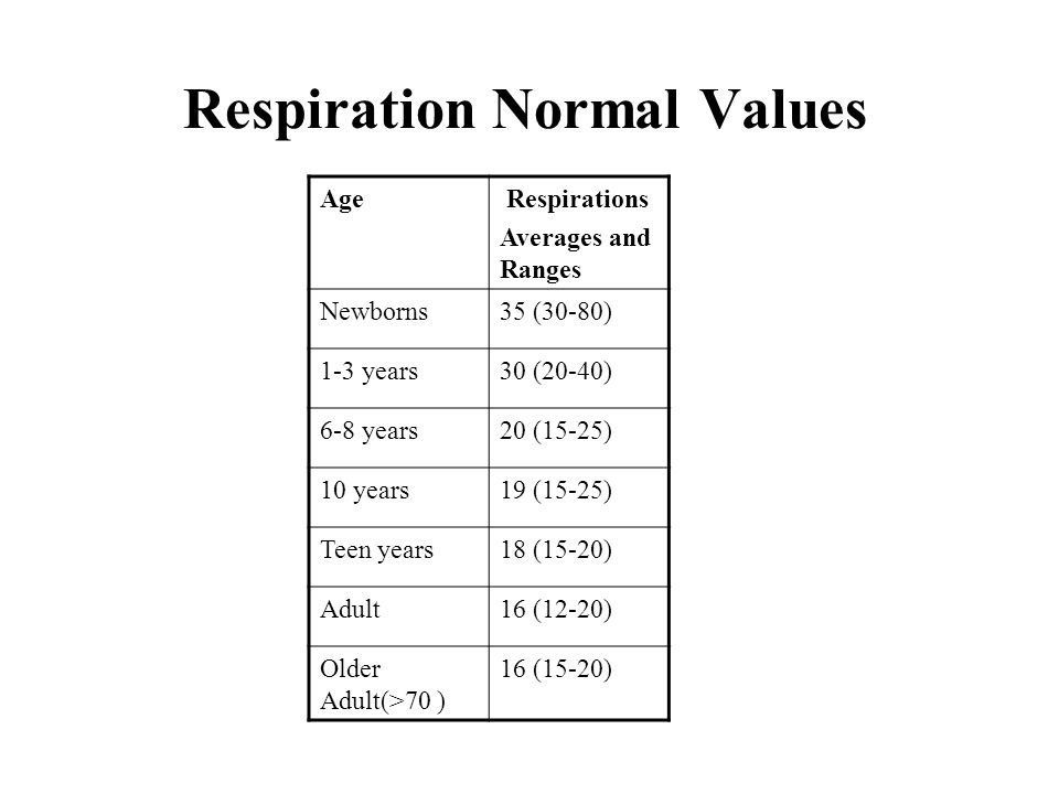 Normal Respiration Rate For Adults Chart