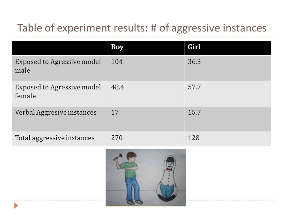 Table of experiment results: # of aggressive instances