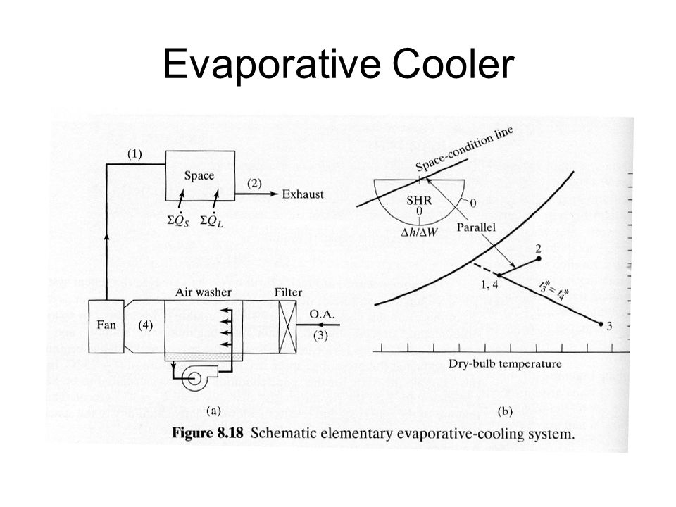 Psychrometric Chart Evaporative Cooling