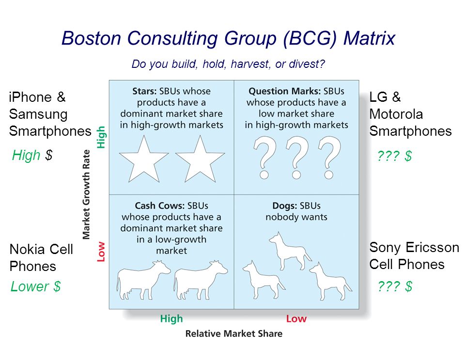 Boston Consulting Group (BCG) Matrix Do you build, hold, harvest, or divest...